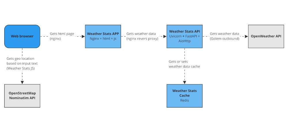 Weather Stats App